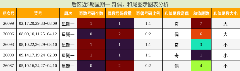 后区近5期星期一 奇偶，和尾图示图表分析