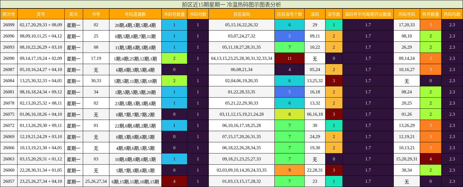 前区近15期星期一 冷温热码图示图表分析