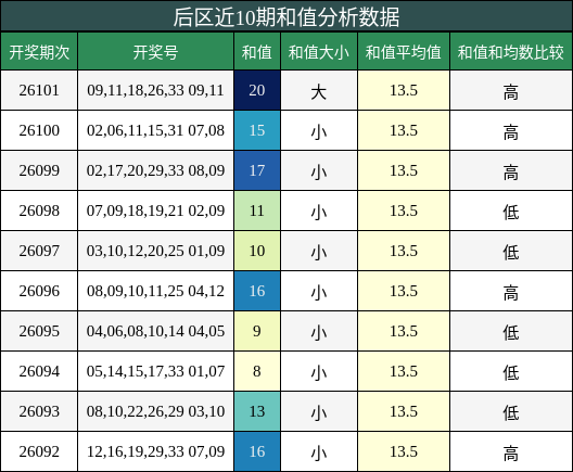 后区近10期和值分析数据