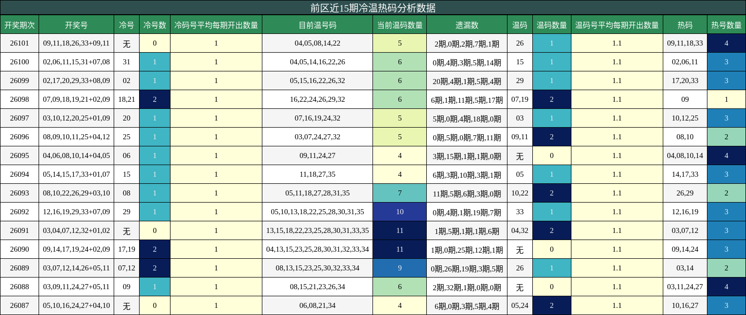 前区近15期冷温热码分析数据