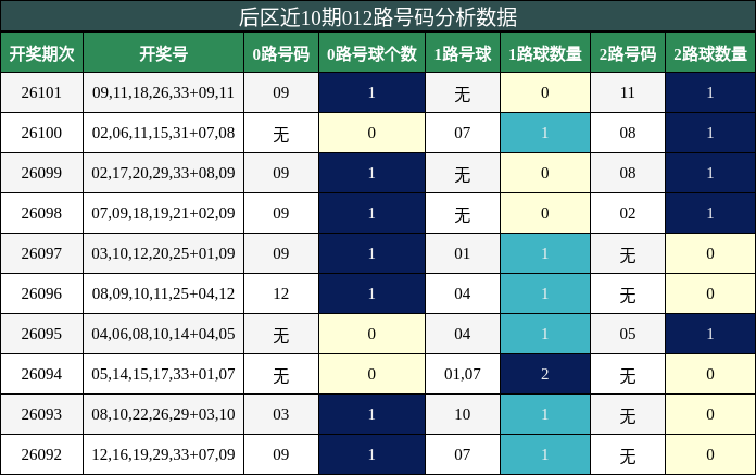 后区近10期012路号码分析数据