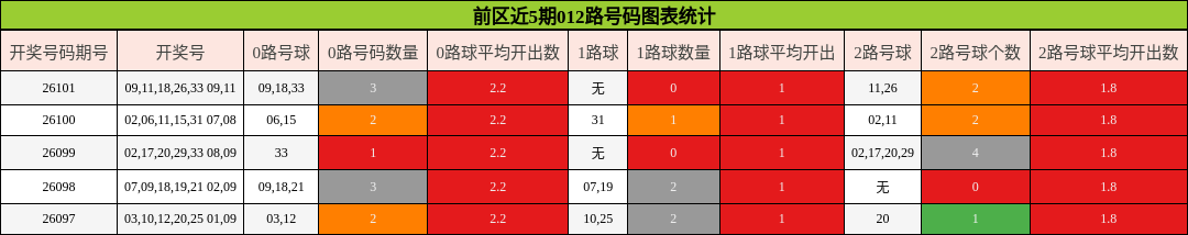前区近5期012路号码图表统计