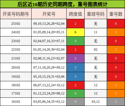 后区近10期历史同期跨度，重号图表统计