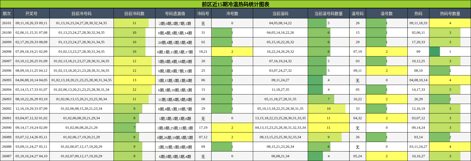 前区近15期冷温热码统计图表