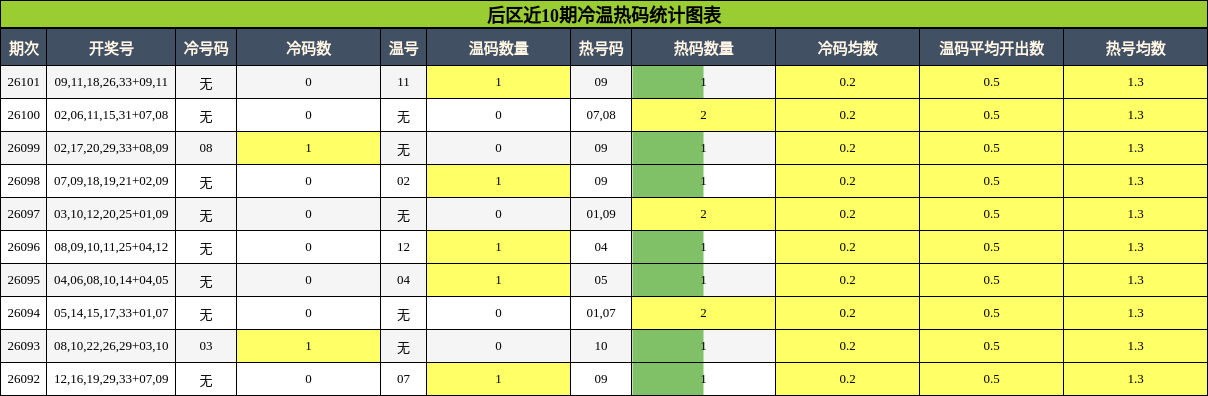 后区近10期冷温热码统计图表