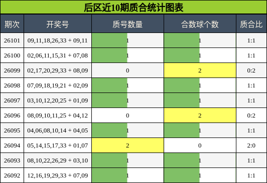 后区近10期质合统计图表