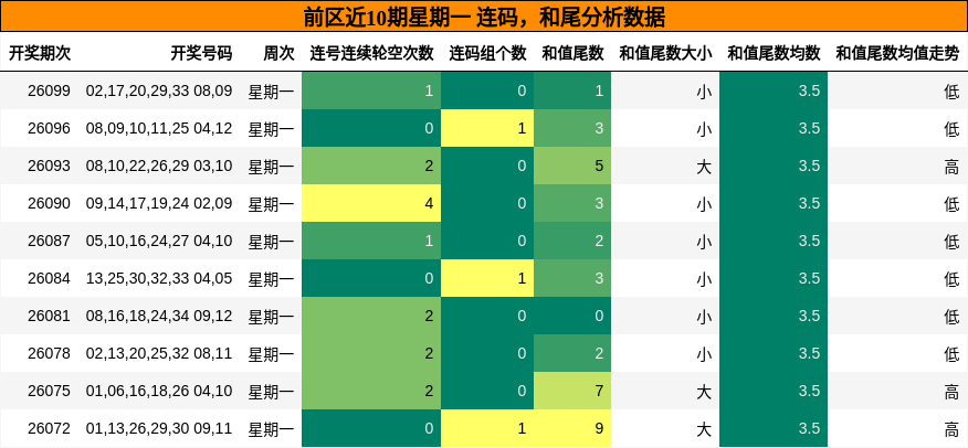 连码分析,和尾分析