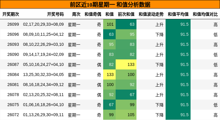 和值分析