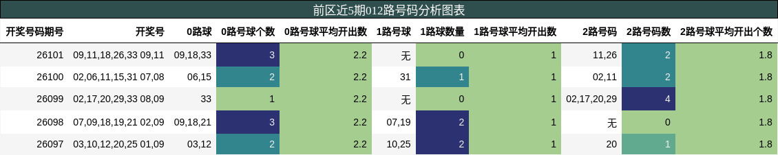 012路号码分析