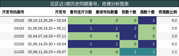 重号分析，奇偶分析