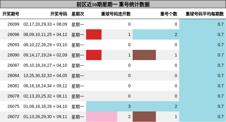 重号分析