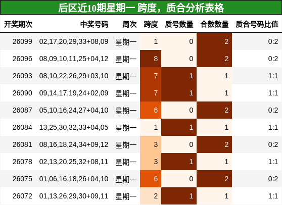 后区近10期星期一 跨度，质合分析表格