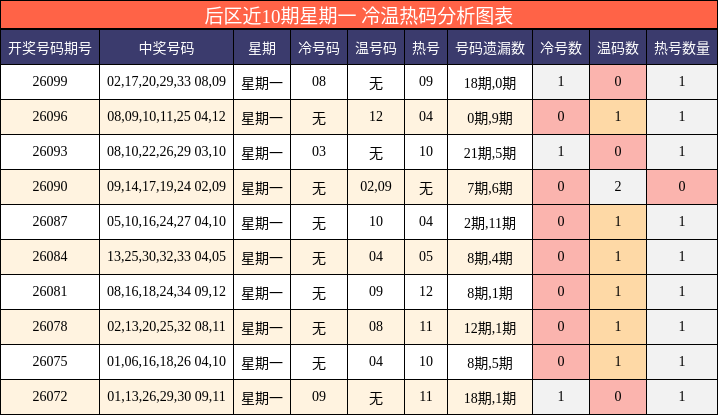 后区近10期星期一 冷温热码分析图表