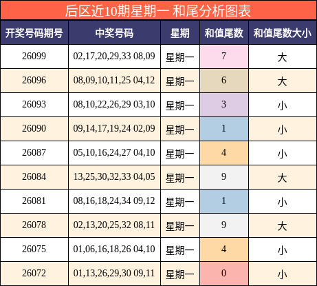 后区近10期星期一 和尾分析图表