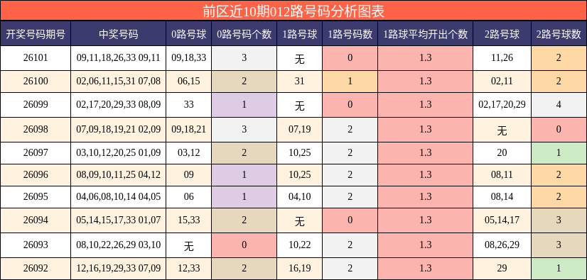 前区近10期012路号码分析图表