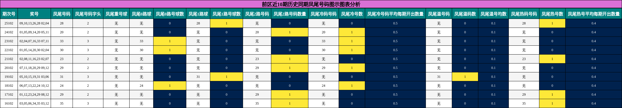 凤尾号码分析