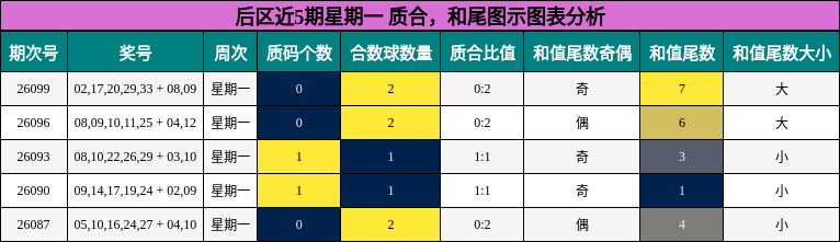 质合分析，和尾分析