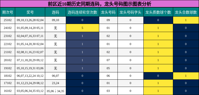 连码分析，龙头号码分析