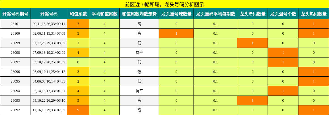 和尾分析，龙头号码分析
