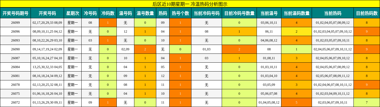 冷温热码分析