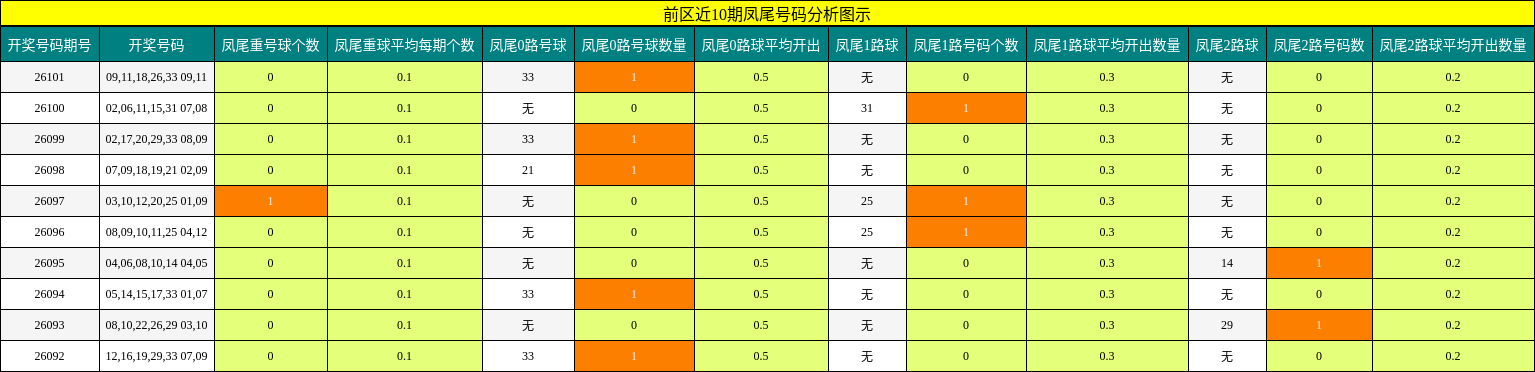 凤尾号码分析