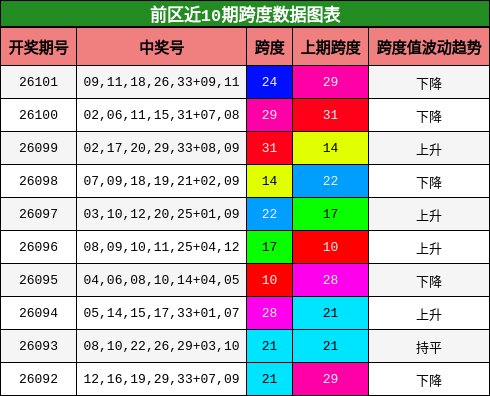 前区近10期跨度数据图表