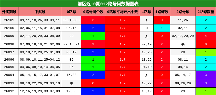 前区近10期012路号码数据图表