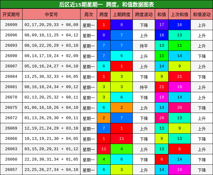 后区近15期星期一 跨度，和值数据图表