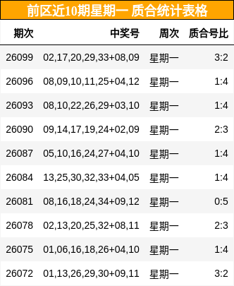 前区近10期星期一 质合统计表格