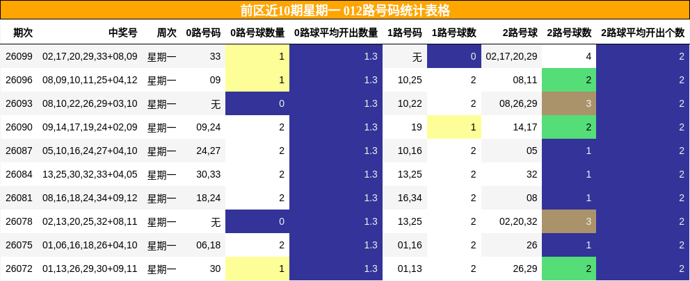 前区近10期星期一 012路号码统计表格