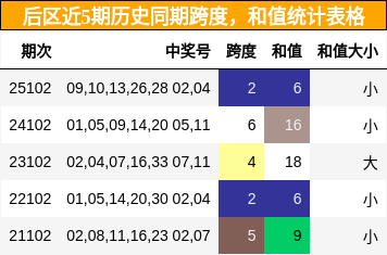 后区近5期历史同期跨度，和值统计表格