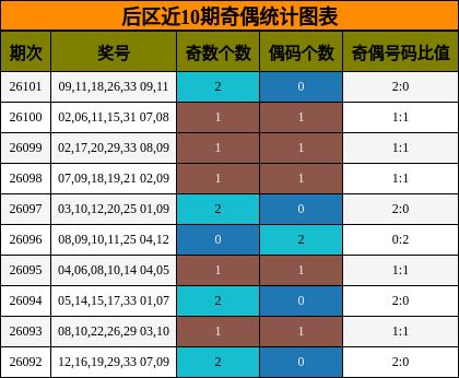 后区近10期奇偶统计图表