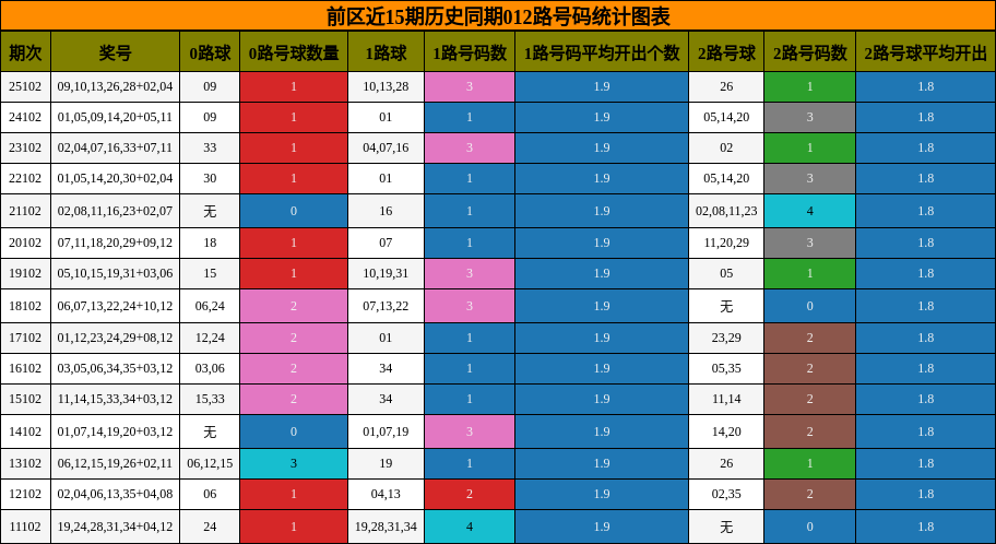 前区近15期历史同期012路号码统计图表