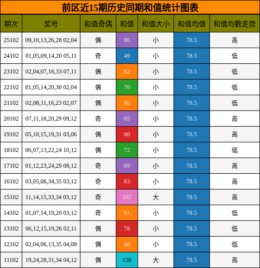 前区近15期历史同期和值统计图表