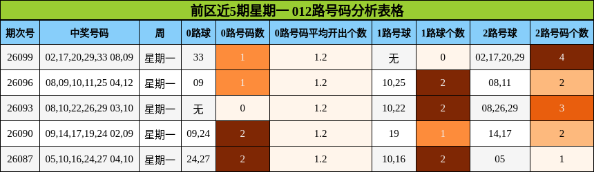 前区近5期星期一 012路号码分析表格