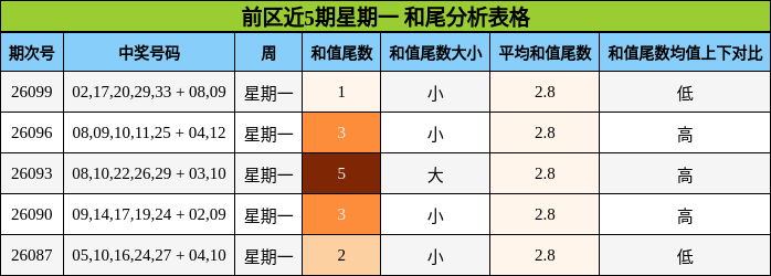 前区近5期星期一 和尾分析表格