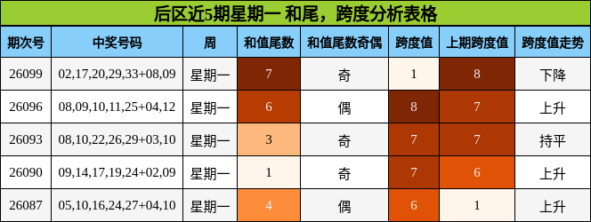 后区近5期星期一 和尾，跨度分析表格