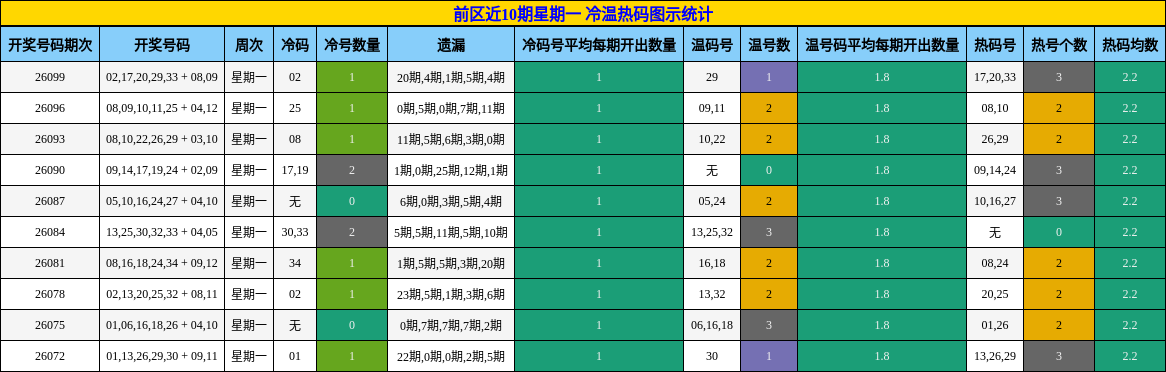冷温热码分析