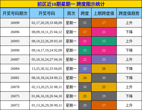 跨度分析
