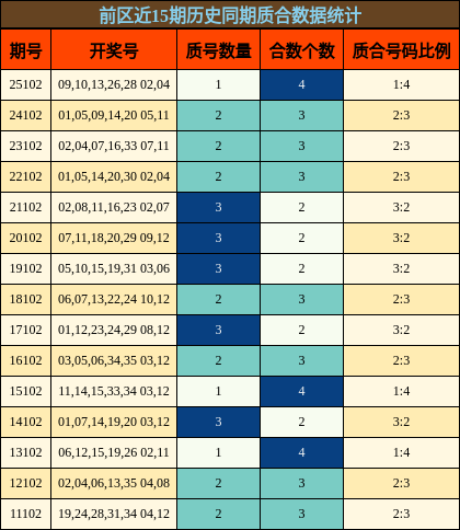 前区近15期历史同期质合数据统计