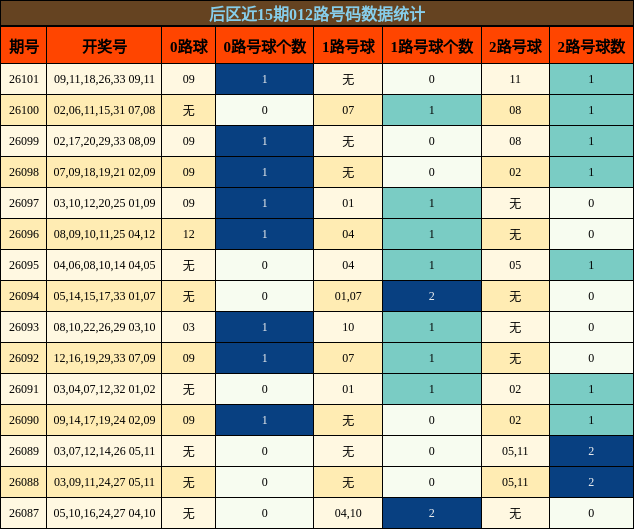 后区近15期012路号码数据统计