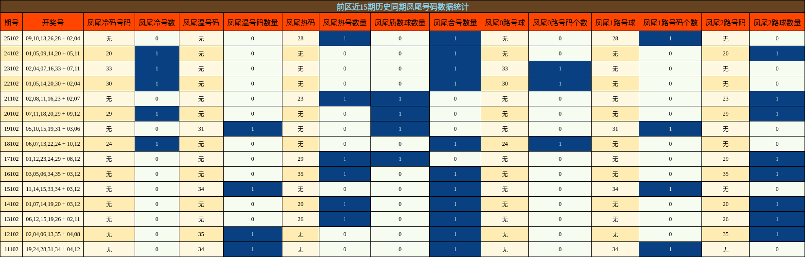 前区近15期历史同期凤尾号码数据统计