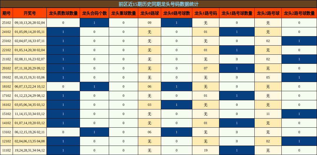前区近15期历史同期龙头号码数据统计