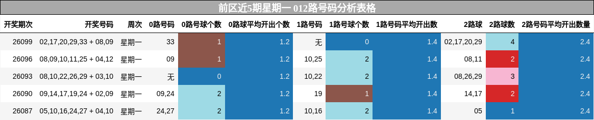 前区近5期星期一 012路号码分析表格