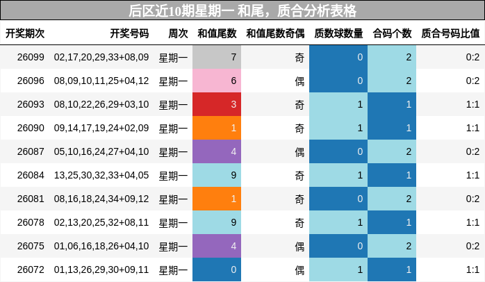 后区近10期星期一 和尾，质合分析表格