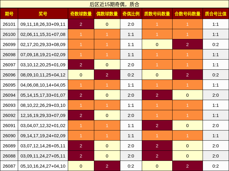 后区近15期奇偶，质合