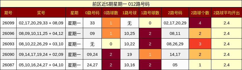 前区近5期星期一 012路号码