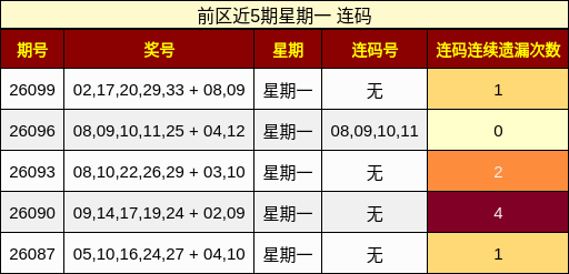 前区近5期星期一 连码