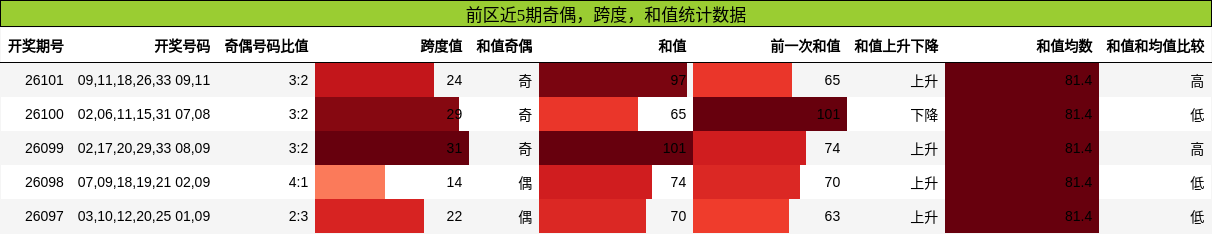 奇偶分析，跨度分析，和值分析