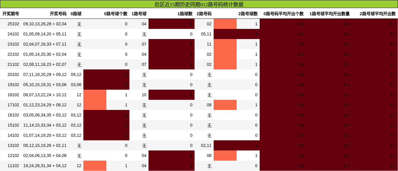 012路号码分析